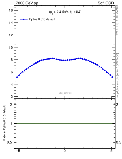 Plot of gaps_mc in 7000 GeV pp collisions