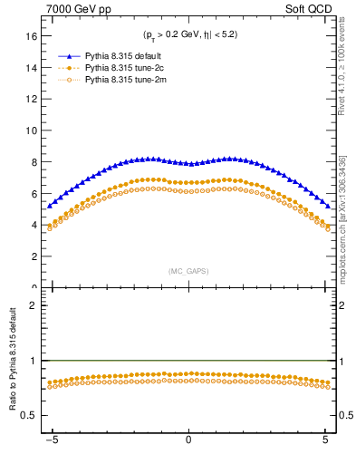 Plot of gaps_mc in 7000 GeV pp collisions