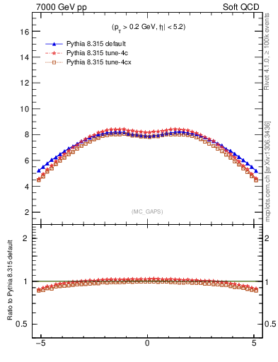 Plot of gaps_mc in 7000 GeV pp collisions