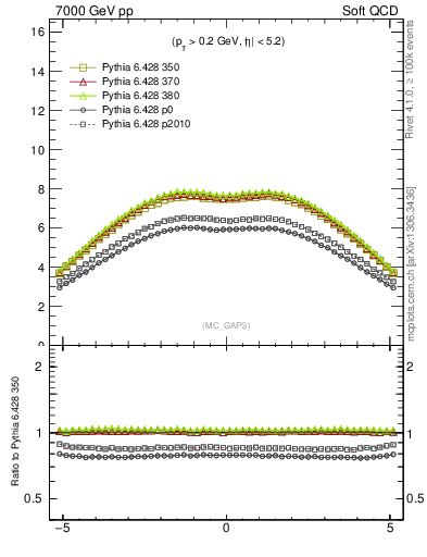 Plot of gaps_mc in 7000 GeV pp collisions