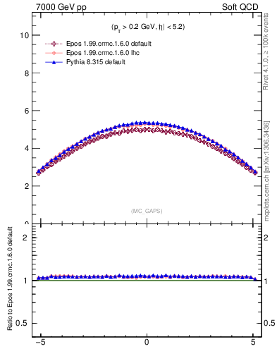 Plot of gaps_mc in 7000 GeV pp collisions