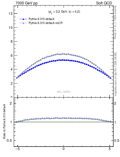 Plot of gaps_mc in 7000 GeV pp collisions
