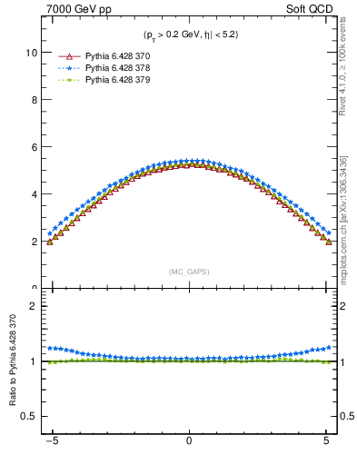 Plot of gaps_mc in 7000 GeV pp collisions