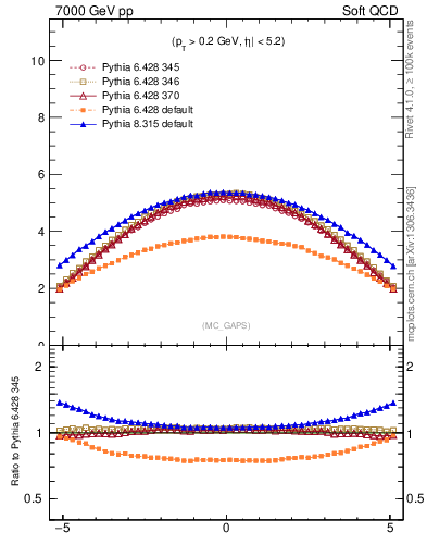 Plot of gaps_mc in 7000 GeV pp collisions