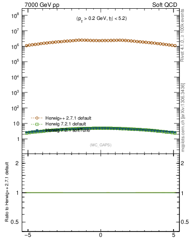Plot of gaps_mc in 7000 GeV pp collisions