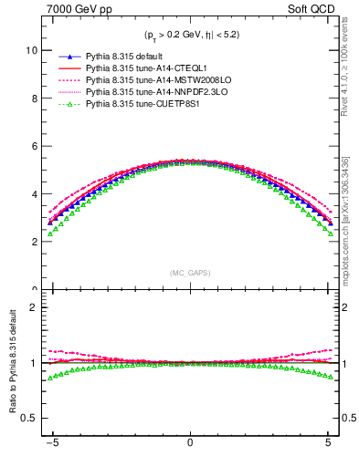 Plot of gaps_mc in 7000 GeV pp collisions