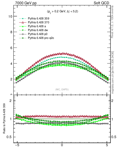 Plot of gaps_mc in 7000 GeV pp collisions