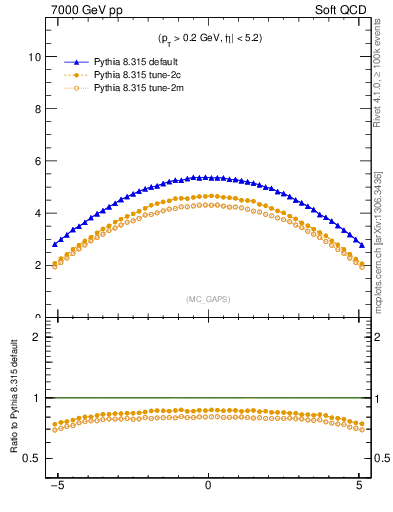 Plot of gaps_mc in 7000 GeV pp collisions