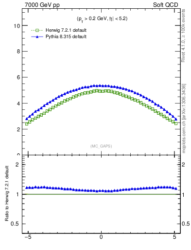 Plot of gaps_mc in 7000 GeV pp collisions