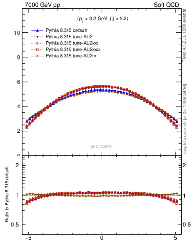 Plot of gaps_mc in 7000 GeV pp collisions