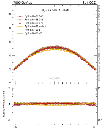 Plot of gaps_mc in 7000 GeV pp collisions