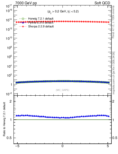 Plot of gaps_mc in 7000 GeV pp collisions