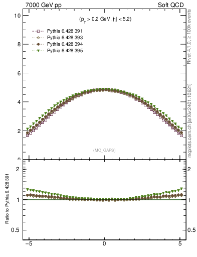 Plot of gaps_mc in 7000 GeV pp collisions