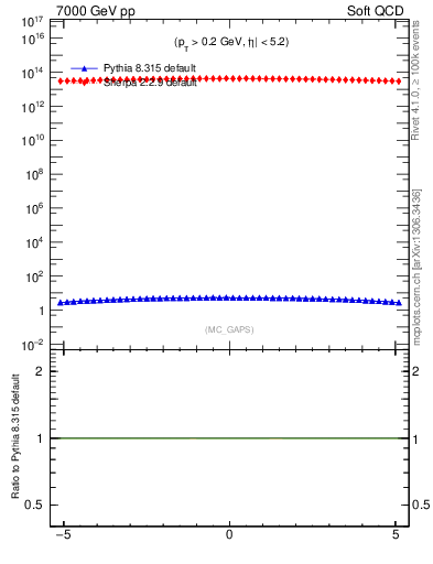Plot of gaps_mc in 7000 GeV pp collisions