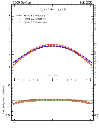 Plot of gaps_mc in 7000 GeV pp collisions