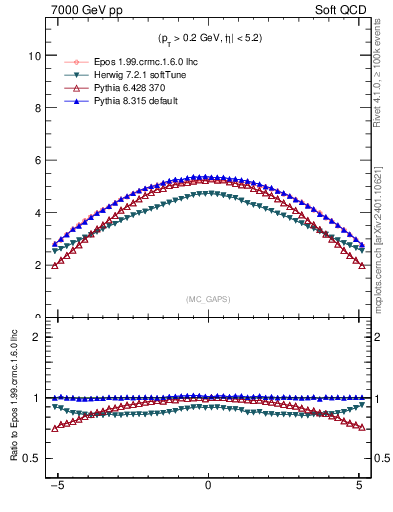 Plot of gaps_mc in 7000 GeV pp collisions