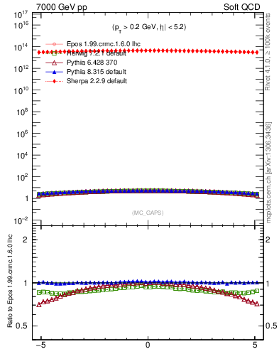 Plot of gaps_mc in 7000 GeV pp collisions