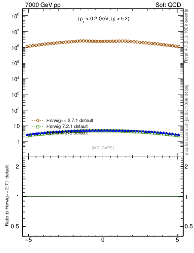 Plot of gaps_mc in 7000 GeV pp collisions