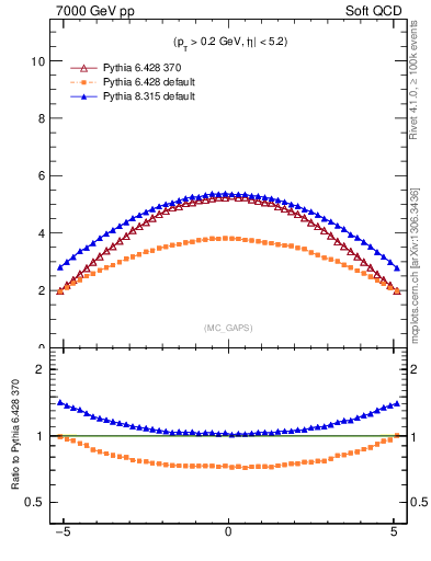 Plot of gaps_mc in 7000 GeV pp collisions