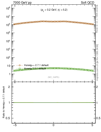 Plot of gaps_mc in 7000 GeV pp collisions