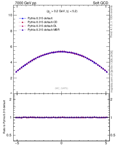 Plot of gaps_mc in 7000 GeV pp collisions