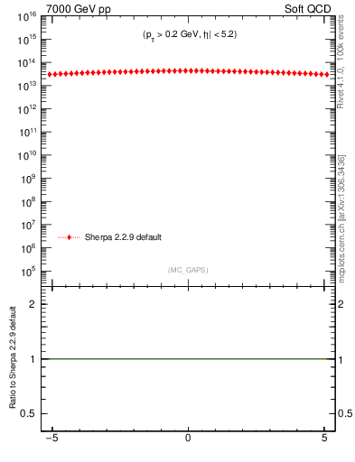Plot of gaps_mc in 7000 GeV pp collisions