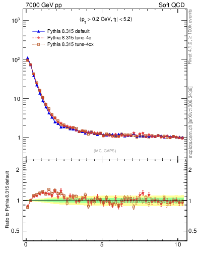 Plot of gaps_mc in 7000 GeV pp collisions