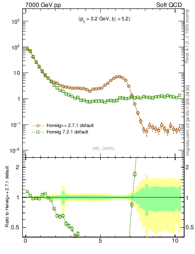 Plot of gaps_mc in 7000 GeV pp collisions
