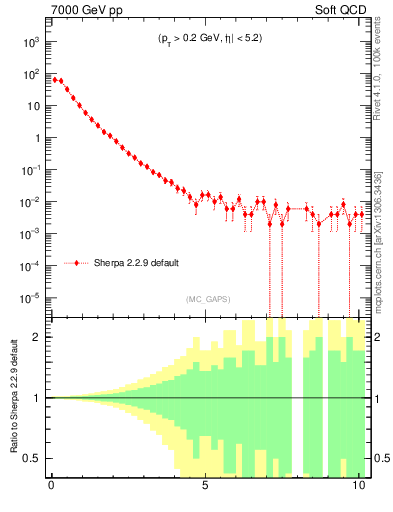 Plot of gaps_mc in 7000 GeV pp collisions