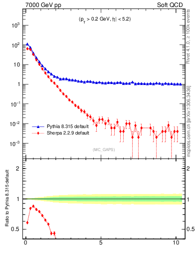 Plot of gaps_mc in 7000 GeV pp collisions