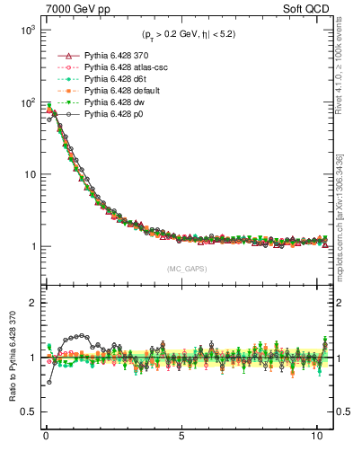 Plot of gaps_mc in 7000 GeV pp collisions