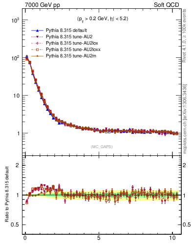 Plot of gaps_mc in 7000 GeV pp collisions
