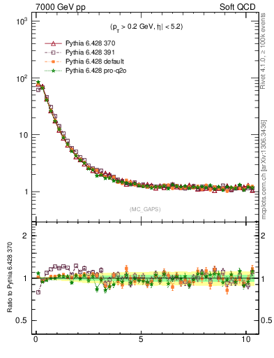 Plot of gaps_mc in 7000 GeV pp collisions