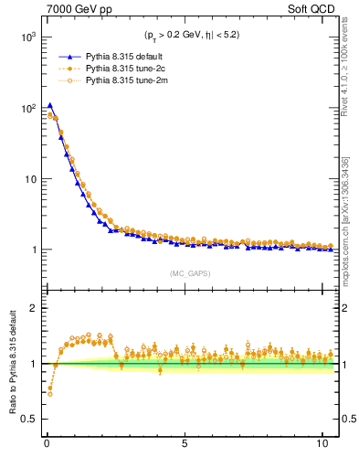 Plot of gaps_mc in 7000 GeV pp collisions