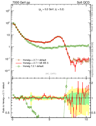 Plot of gaps_mc in 7000 GeV pp collisions