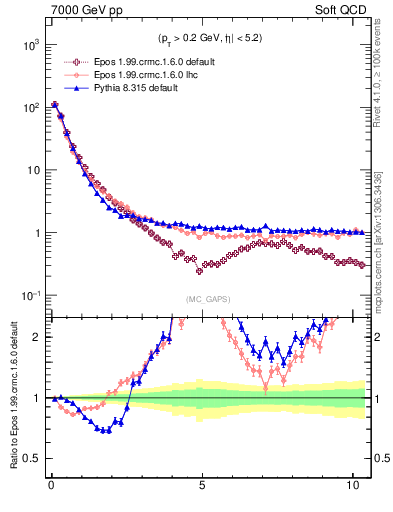 Plot of gaps_mc in 7000 GeV pp collisions