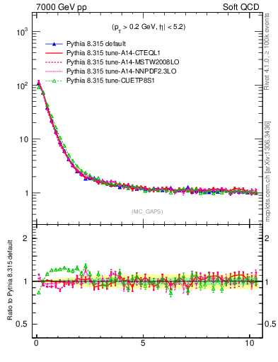 Plot of gaps_mc in 7000 GeV pp collisions