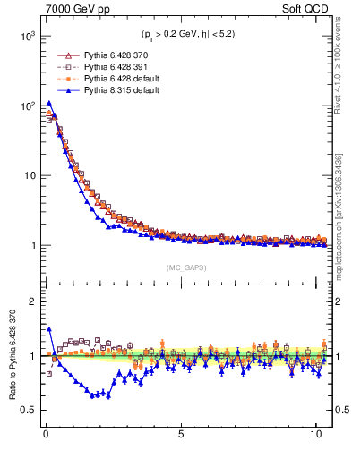 Plot of gaps_mc in 7000 GeV pp collisions