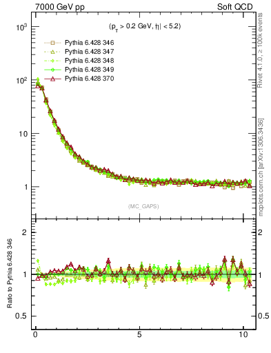 Plot of gaps_mc in 7000 GeV pp collisions