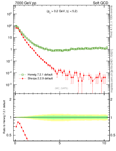 Plot of gaps_mc in 7000 GeV pp collisions