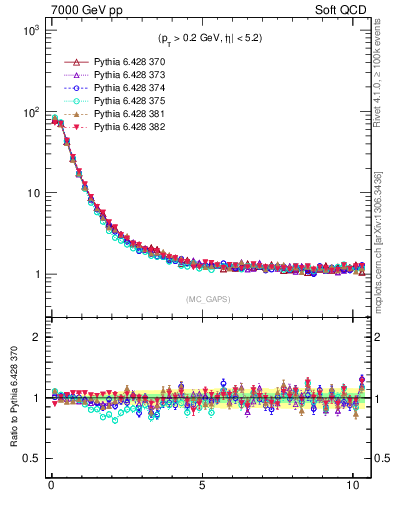 Plot of gaps_mc in 7000 GeV pp collisions