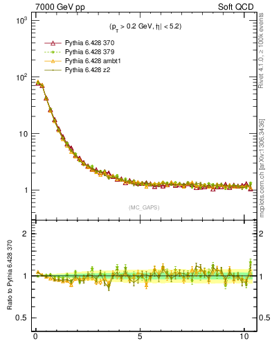 Plot of gaps_mc in 7000 GeV pp collisions
