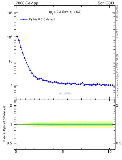 Plot of gaps_mc in 7000 GeV pp collisions