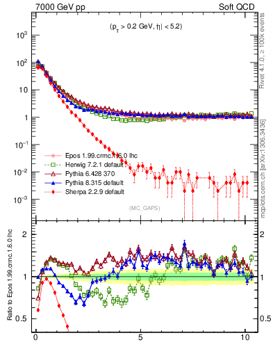 Plot of gaps_mc in 7000 GeV pp collisions