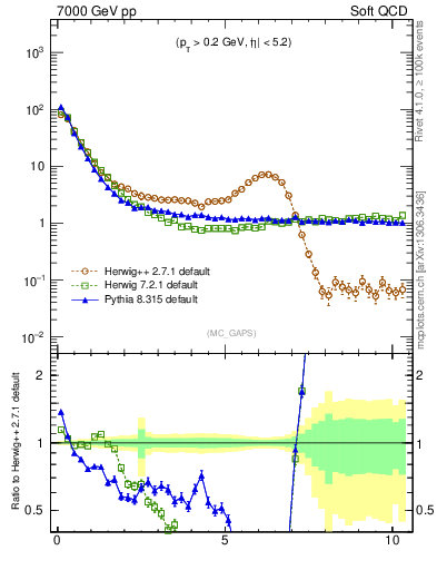 Plot of gaps_mc in 7000 GeV pp collisions