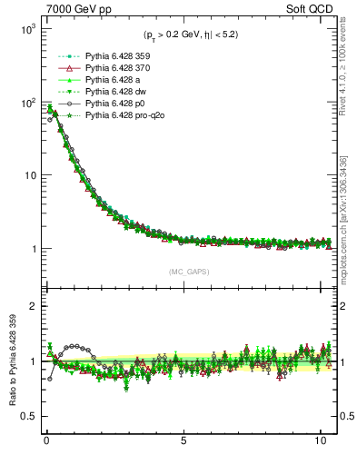 Plot of gaps_mc in 7000 GeV pp collisions