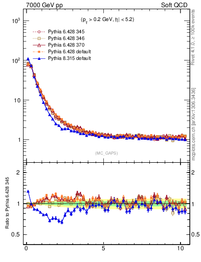 Plot of gaps_mc in 7000 GeV pp collisions