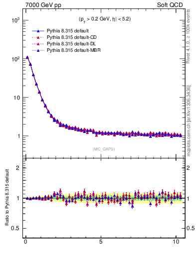 Plot of gaps_mc in 7000 GeV pp collisions