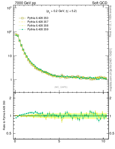 Plot of gaps_mc in 7000 GeV pp collisions