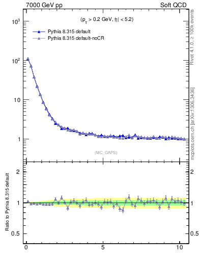 Plot of gaps_mc in 7000 GeV pp collisions